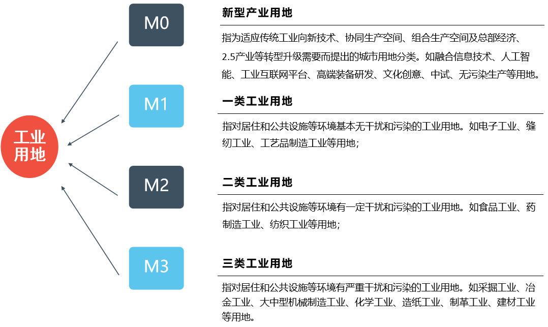 招商必知!工业用地17问你想要知道的都在这里了